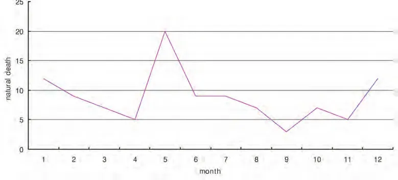 Figure 1. Monthly Distribution of Natural Death