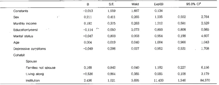 Table 4. Multiple logistic ‘ regression for associations with Dementia