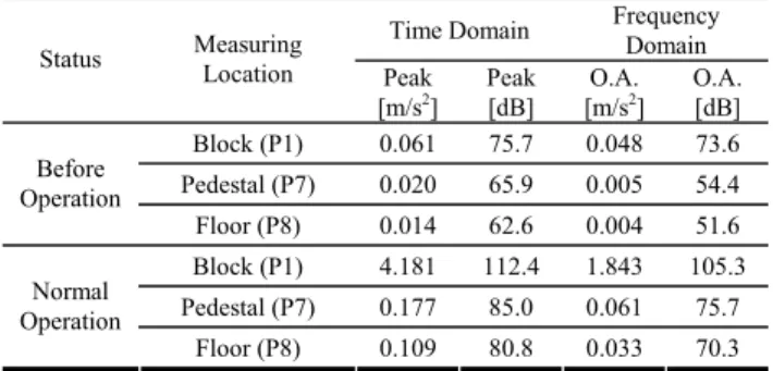 Fig. 4 Acceleration Response of Normal Operation [1]  As shown in Figure 4, the resonant frequencies are  clearly recognized in the foundation point, but it is not so  in the pedestal and the floor points