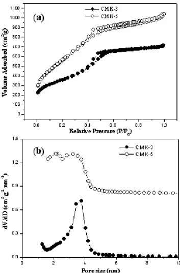 Figure 1. Nitrogen adsorption-desorption isotherms of carbon  materials (a) and pore size distribution (b).