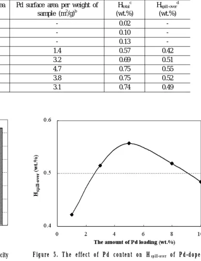 Figure 4. The effect of Pd contents on the hydrogen storage capacity  of Pd-doped CMK-5.