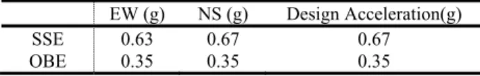 Table 1. Seismic data