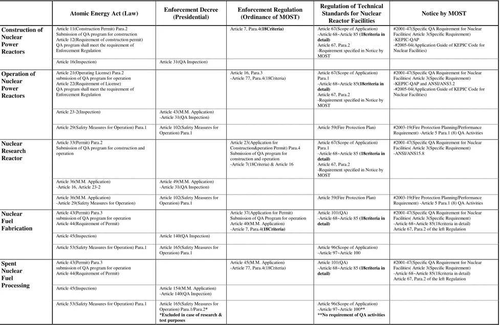 Table 1. Matrix Comparison of Regulatory QA Requirements 