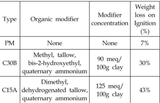 Table 1에 실험에 사용된 clay의 기본특성을 나타내었다.