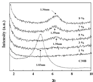 Fig. 3은 PM을 유기화제인 2M2HT(dimet hyl, 