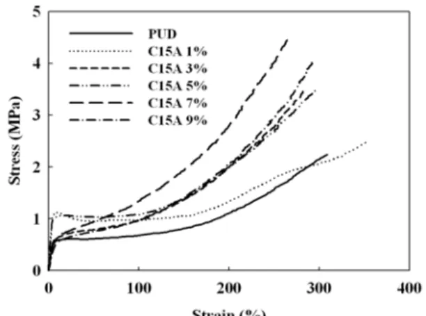 Fig.  10.  Stress-strain  curves  for  unfilled  PUD  and  PUD/C15A  nanocomposite  as  a  function  of  clay  contents.