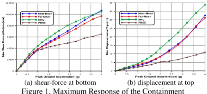 Figure  1  shows  the  shear  force  responses  at  the  containment shell/base slab junction and the displacement  responses  at  the  top  of  the  containment  for  the  potential  earthquake  ground  motions  according  to  the  increase  of  the PGA l