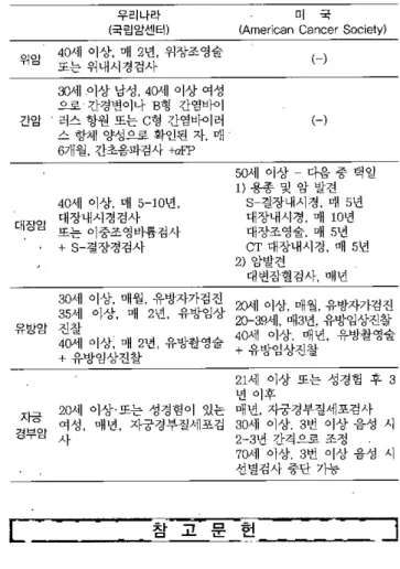 Table 3. Cancer screening recommendation in Korea