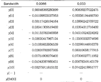Table 2. The filter kemels of two notch filters