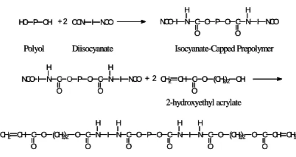 Fig.  1.  Urethane  acrylate  oligomer  synthesis  procedure.
