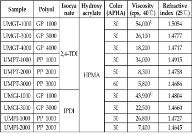 Table  1.  Chemical  composition  of  urethane  methacrylate  oligomer