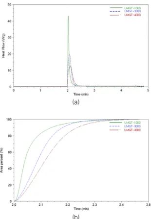 Fig.  4.  UTM  test  results  (a)  Tensile  strength  (b)  Elongation