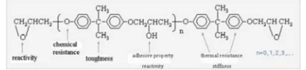 Fig.  1.  Structure  of  diglycidyl  ether  of  bisphenol  A(DGEBA)  epoxy  resin.