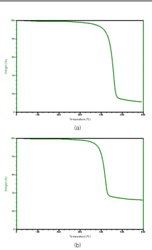 Fig.  12.  TGA  curves  of  epoxy  coating  material  ;  (a)  DICY:  6  phr,  (b)  CaCO 3   20  phr  +  TiO 2   10  phr.