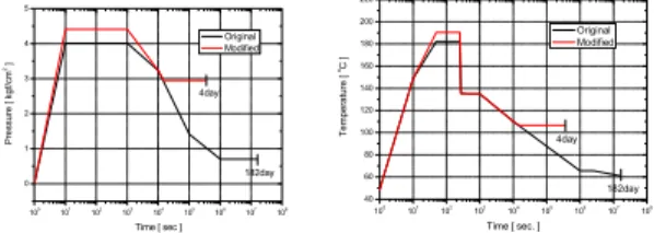 Figure 1. LOCA profile for pressure and temperature  Testing cables are rolled around the mandrel which is  placed at the center of the test chamber (diameter 80 cm  × length 200 cm)