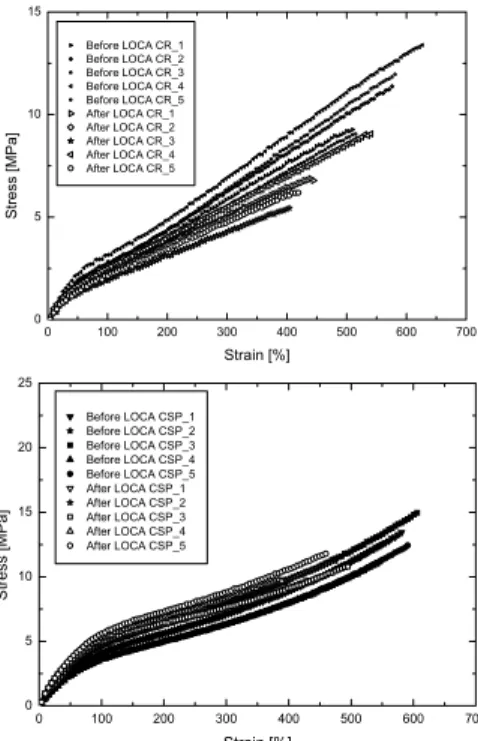 Table 1. Activation energy of CR and CSP before  and after LOCA test 