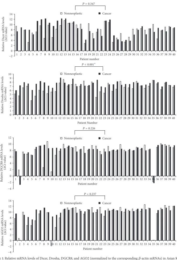 Figure 1: Relative mRNA levels of Dicer, Drosha, DGCR8, and AGO2 (normalized to the corresponding 