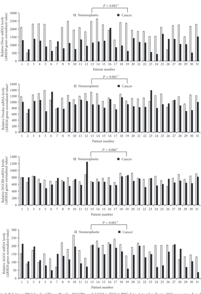 Figure 2: Relative mRNA levels of Dicer, Drosha, DGCR8, and AGO2 in TCGA PTC data. Asterisk indicates Wilcoxon signed-rank test.