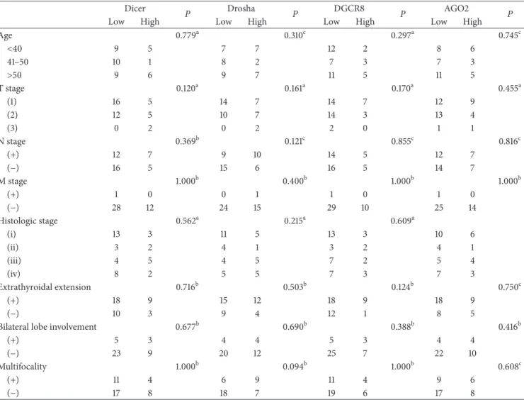 Table 2: Correlation of the clinicopathological parameters with Dicer, Drosha, AGO2, and DGCR8 mRNA expression levels in Asian Korean PTC specimens