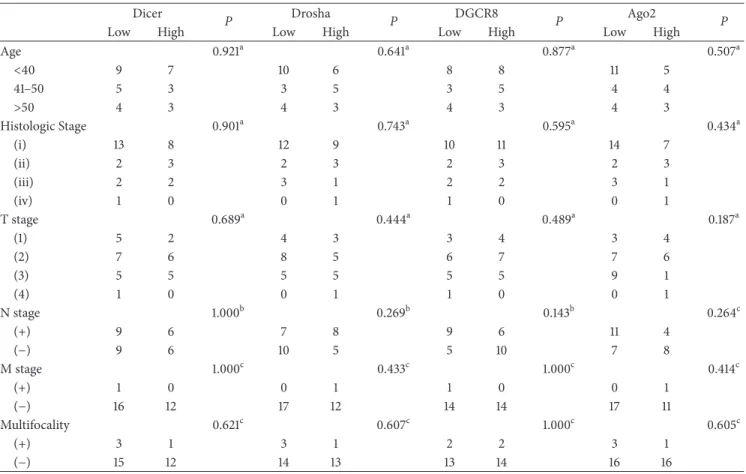 Table 3: Correlation of the clinicopathological parameters with Dicer, Drosha, AGO2, and DGCR8 mRNA expression levels in white American patients of the TCGA.