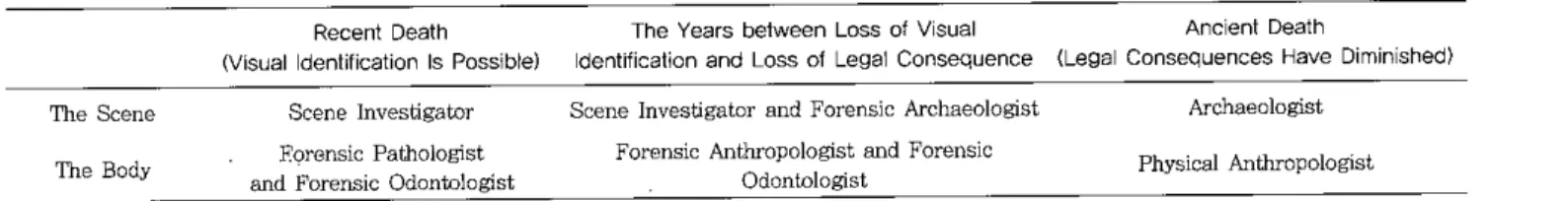Table 1. Choice of Specialist ，Dictated by Time smce Death