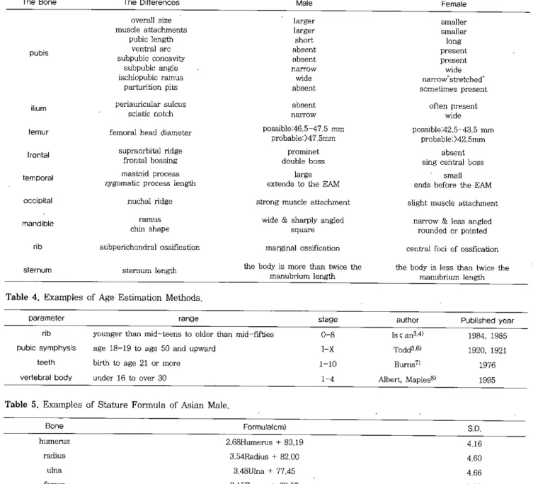 Table 3. Sexual Differences in the Skeleton