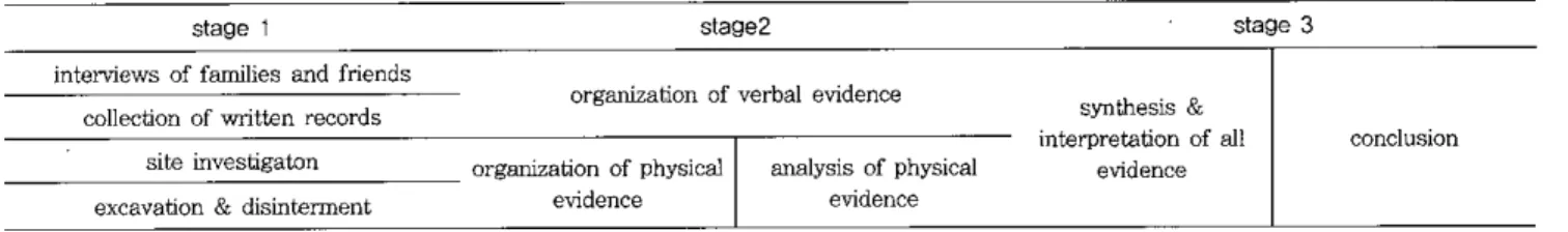 Table 6. Stages of lnvestigation in Forensic Anthropology