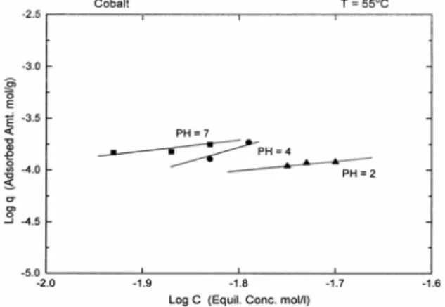 Fig.  5.  Plots  of  adsorbed  amount  of  Cs  ion  vs. 