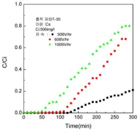 Fig.  9.  Plots  of  effluent  concentration  of  Cs  ion  vs  time  at  fixed  initial  concentration  depending  on  different  BV/hr  using  DT-30
