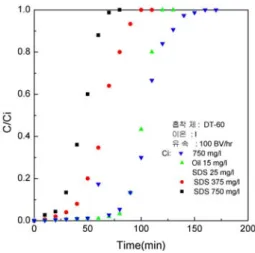 Fig.  15.  Comparison  of  effect  of  various  impurities  on  Cs  separation  characteristics  of  DT-30.