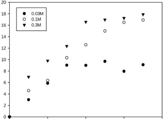 Fig.  1.  Effect  of  the  concentration  of  Trioctylphosphine  oxide  on  the  stability  of  CLAs.
