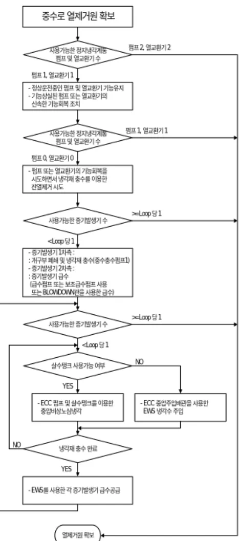 Figure 2. PHWR Heat Sink Assurance Plan 