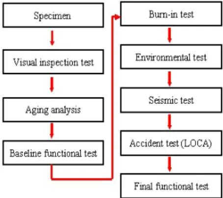 Figure 2. Diagram of LOCA test system 