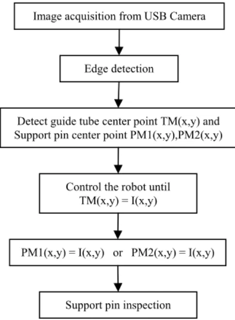 Figure 3. U, D, L, R point search in 320*240 edge image 