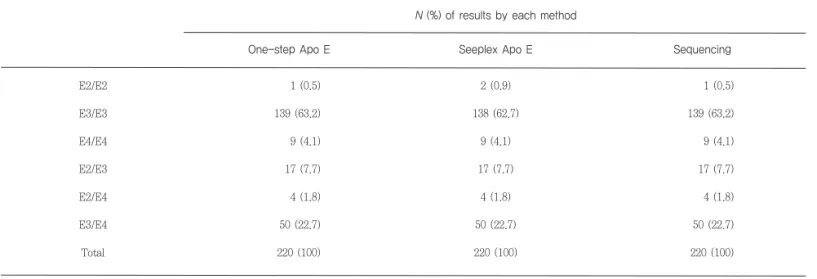 Table 3. Results of Apo E genotypes by two PCR assays and sequencing