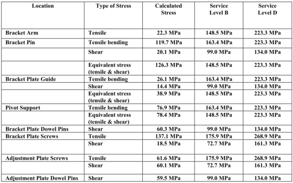 Table 3 Lower Bracket Stress for Seismic Loading 