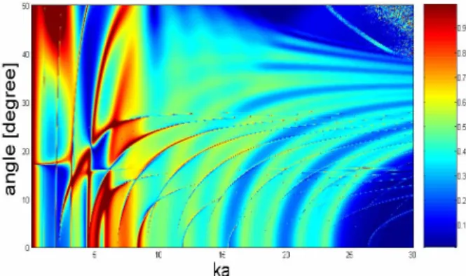 Figure 2 shows the resonances for some partial wave  (n=15) with  α = 0 ο ,  3  and ο 5 