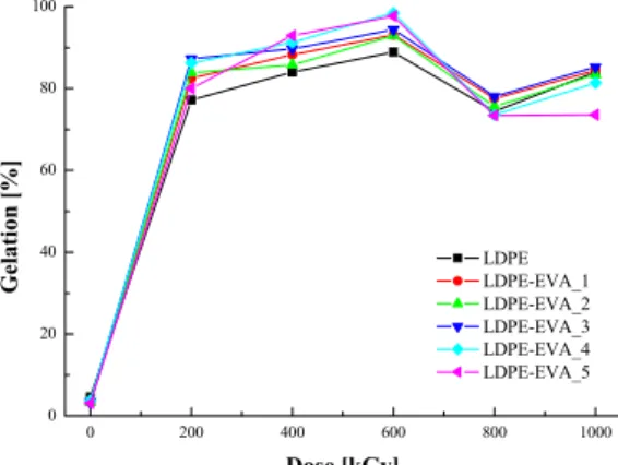 Figure 2. Percentage gelation of LDPE/EVA blends as a  function of irradiation dose. 
