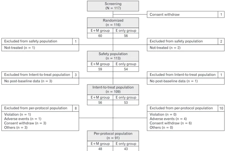 Figure 1.  Subject disposition and analysis population of the study. E+M group, esomeprazole 40 mg once daily plus mosapride 5 mg 3 times daily  for 8 weeks; E only group, esomeprazole 40 mg once daily plus placebo 5 mg 3 times daily for 8 weeks.