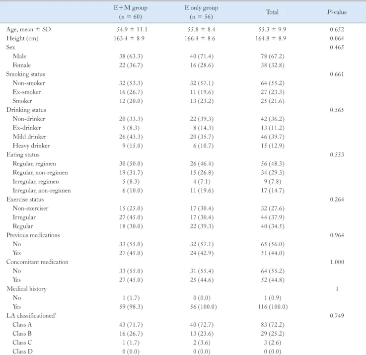 Table 1.  Baseline Characteristics of the Study Subjects E+M group  (n = 60) E only group (n = 56) Total P -value Age, mean ± SD  54.9 ± 11.1  55.8 ± 8.4  55.3 ± 9.9 0.652 Height (cm) 163.4 ± 8.9 166.4 ± 8.6 164.8 ± 8.9 0.064 Sex 0.465     Male 38 (63.3) 4