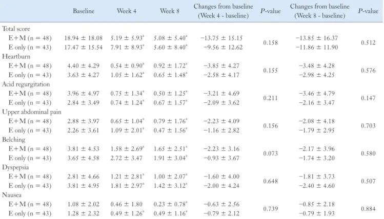 Table 3.  Changes in Total and Individual Gastroesophageal Reflux Disease Symptom Scores After 4 and 8 Weeks of Medication (Per-protocol  Analysis)