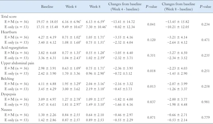 Table 4.  Changes in Total and Individual Gastroesophageal Reflux Disease Symptom Scores After 4 and 8 Weeks of Medication (Intention-to-treat  Analysis)