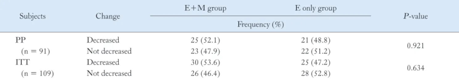 Table 6.  Frequency of Patients with Decreased Dyspepsia Score Compared to the Baseline