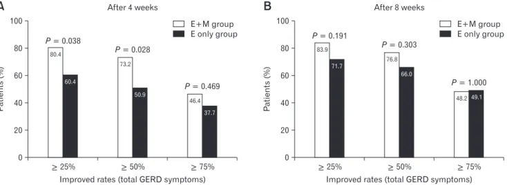 Figure 2.  Improved rates in total gastroesophageal reflux disease symptoms after 4 and 8 weeks of medication (intention-to-treat analysis)