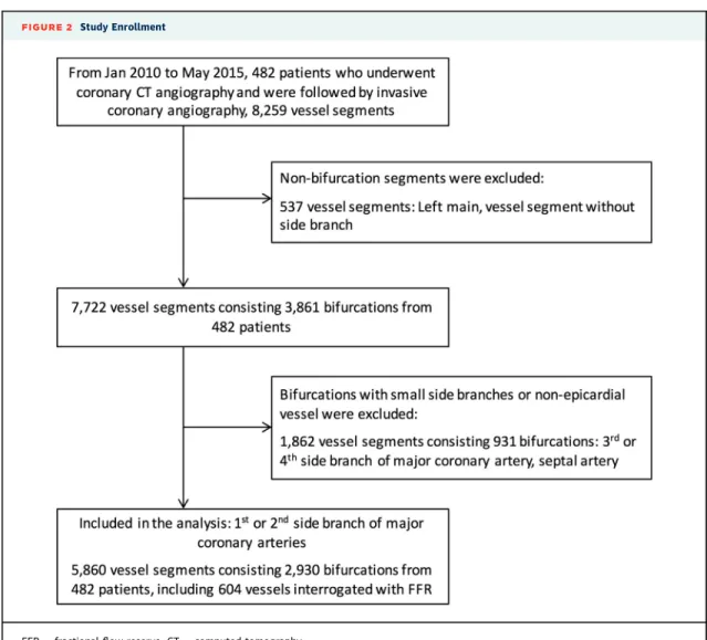 FIGURE 2 Study Enrollment