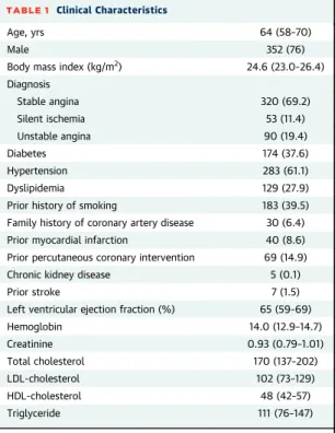 TABLE 1 Clinical Characteristics