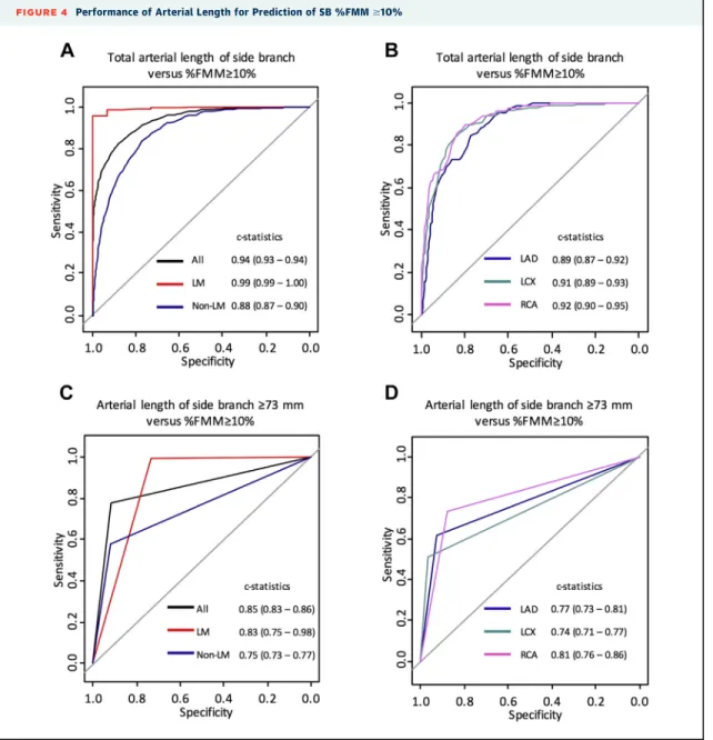 FIGURE 4 Performance of Arterial Length for Prediction of SB %FMM $10%