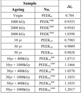 Table 2. Dielectric relaxation intensity of aged PEEK at 160°C 