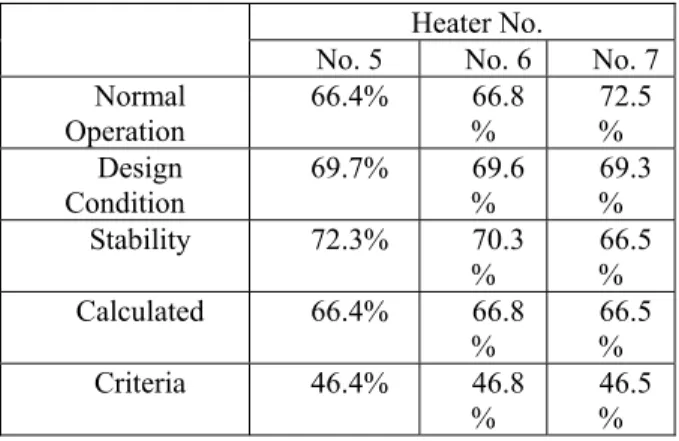 Figure 4. Minimum wall thickness required for the HP  heater No. 6 of Ulchin NPP No. 3 &amp; 4 at normal operation