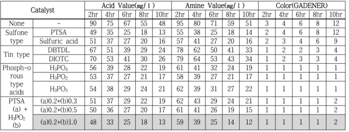 Table  2.  Change  of  physicochemical  properties  of  reaction  product  according  to  reaction  catalyst
